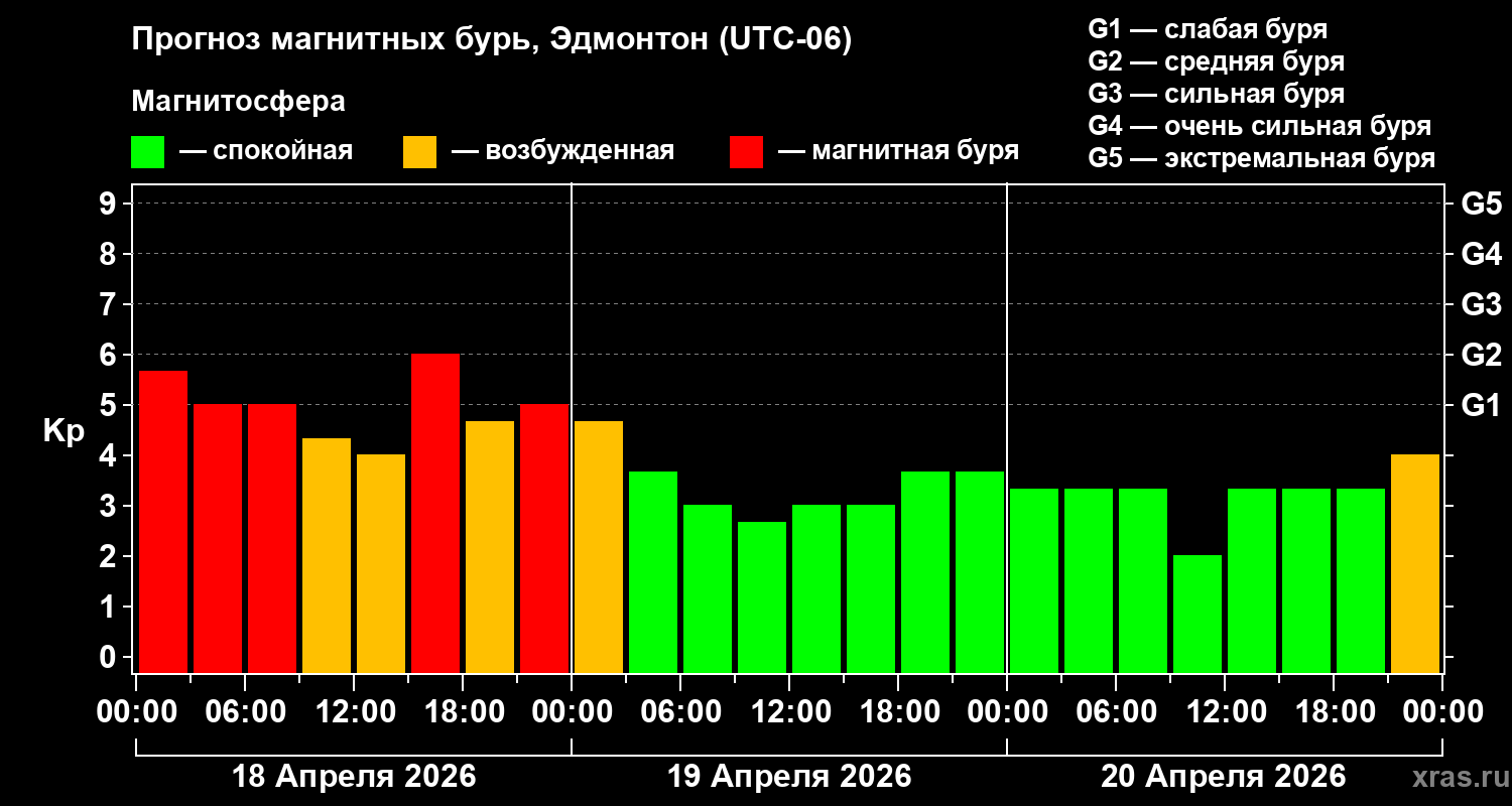 Прогноз геомагнитного индекса&nbsp;Kp