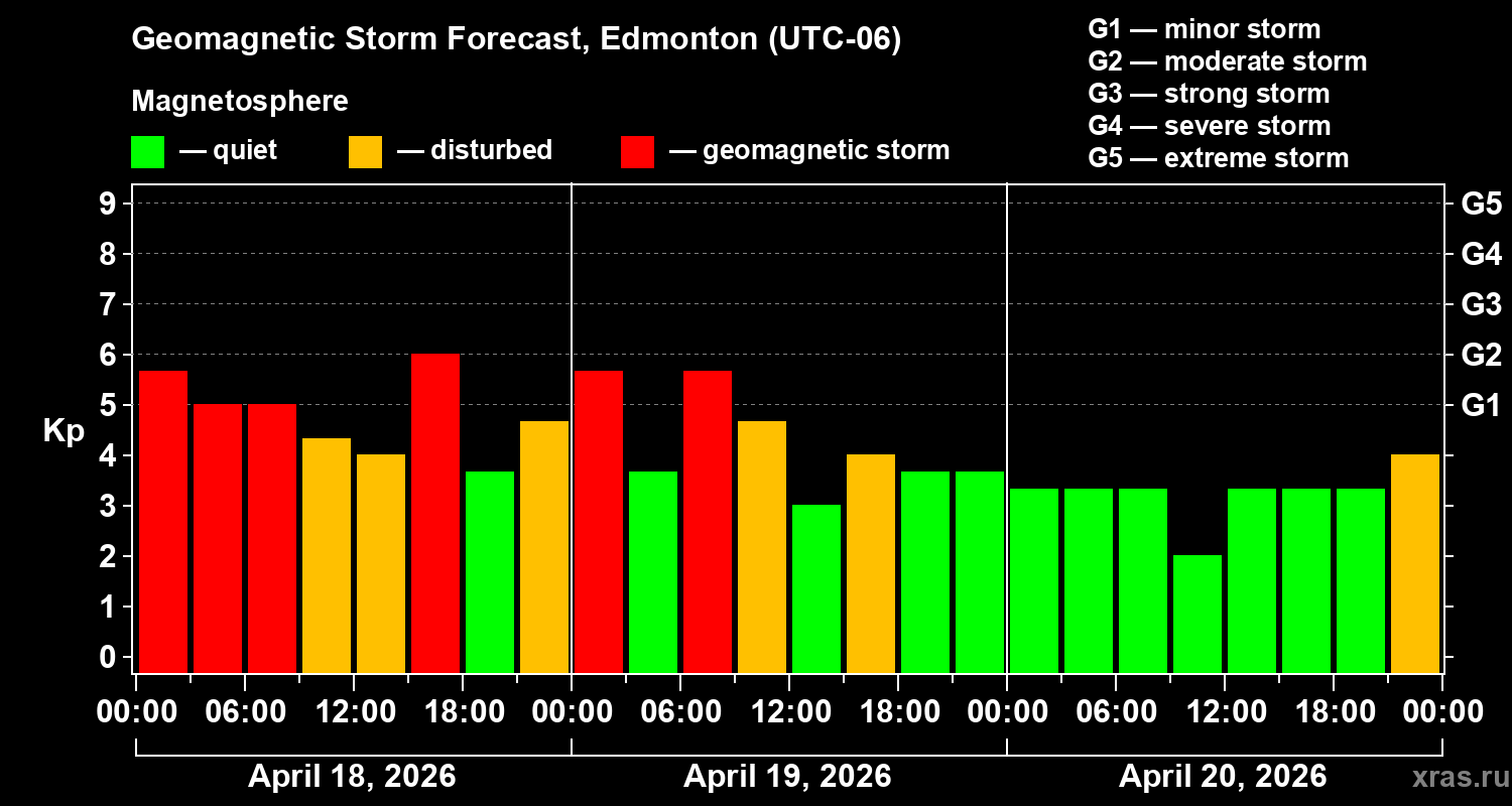 Forecast of the geomagnetic index&nbsp;Kp
