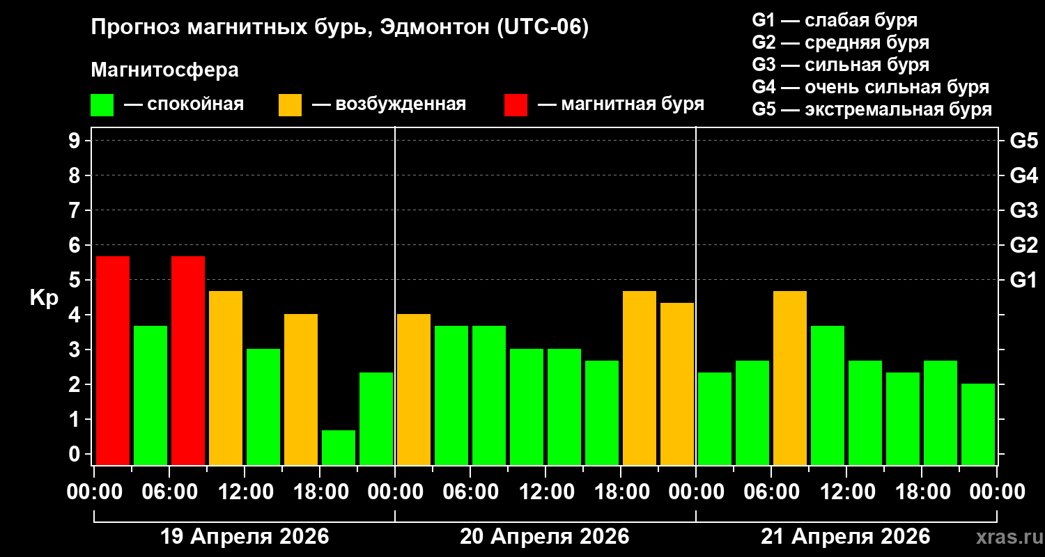 Прогноз геомагнитного индекса&nbsp;Kp