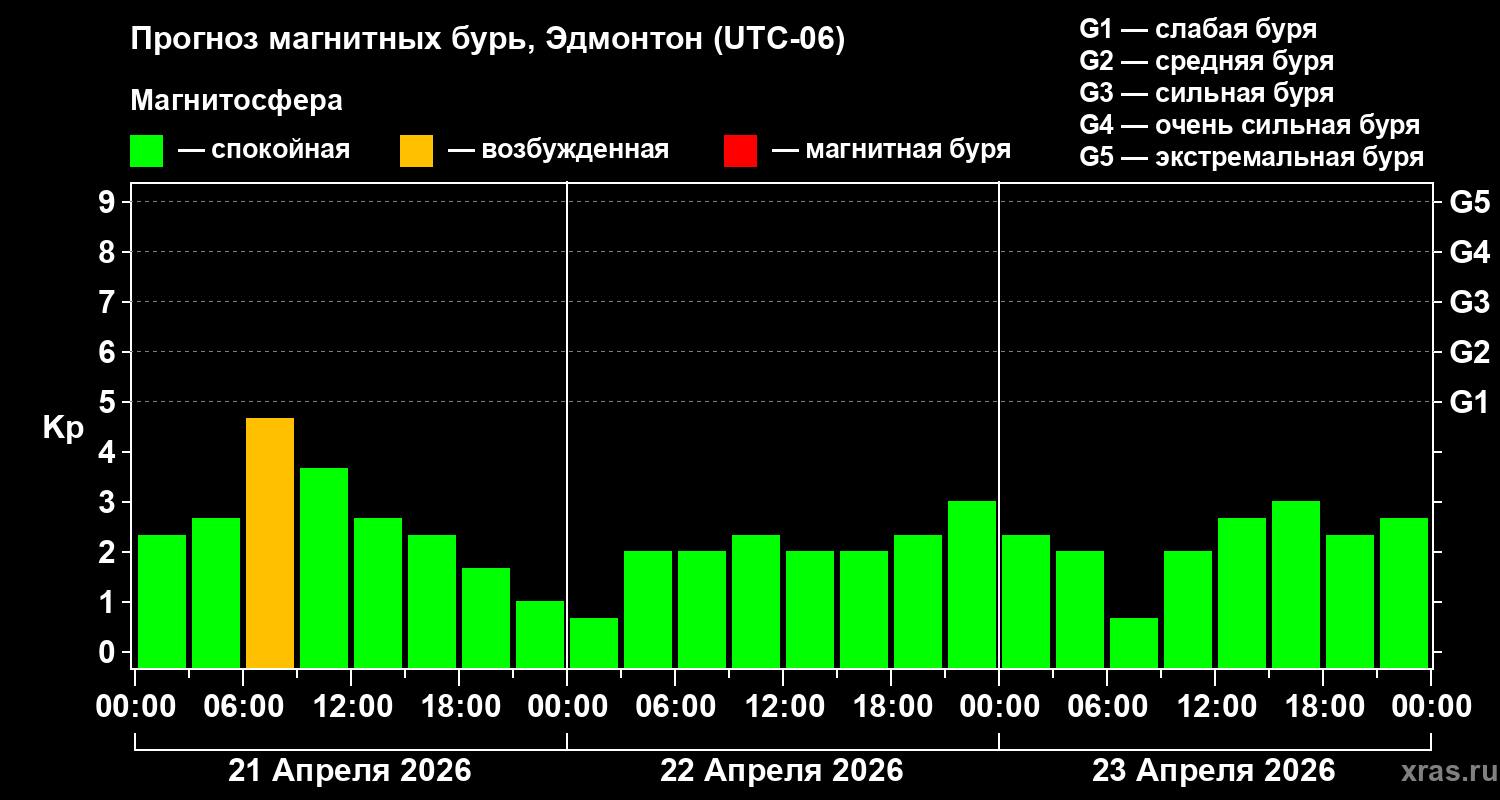 Прогноз геомагнитного индекса&nbsp;Kp