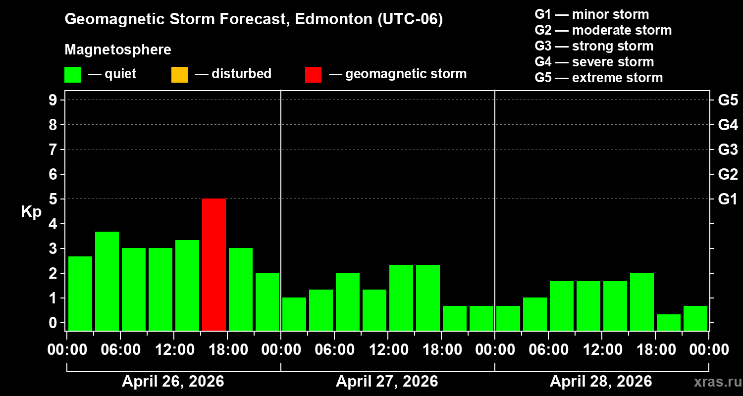Forecast of the geomagnetic index&nbsp;Kp