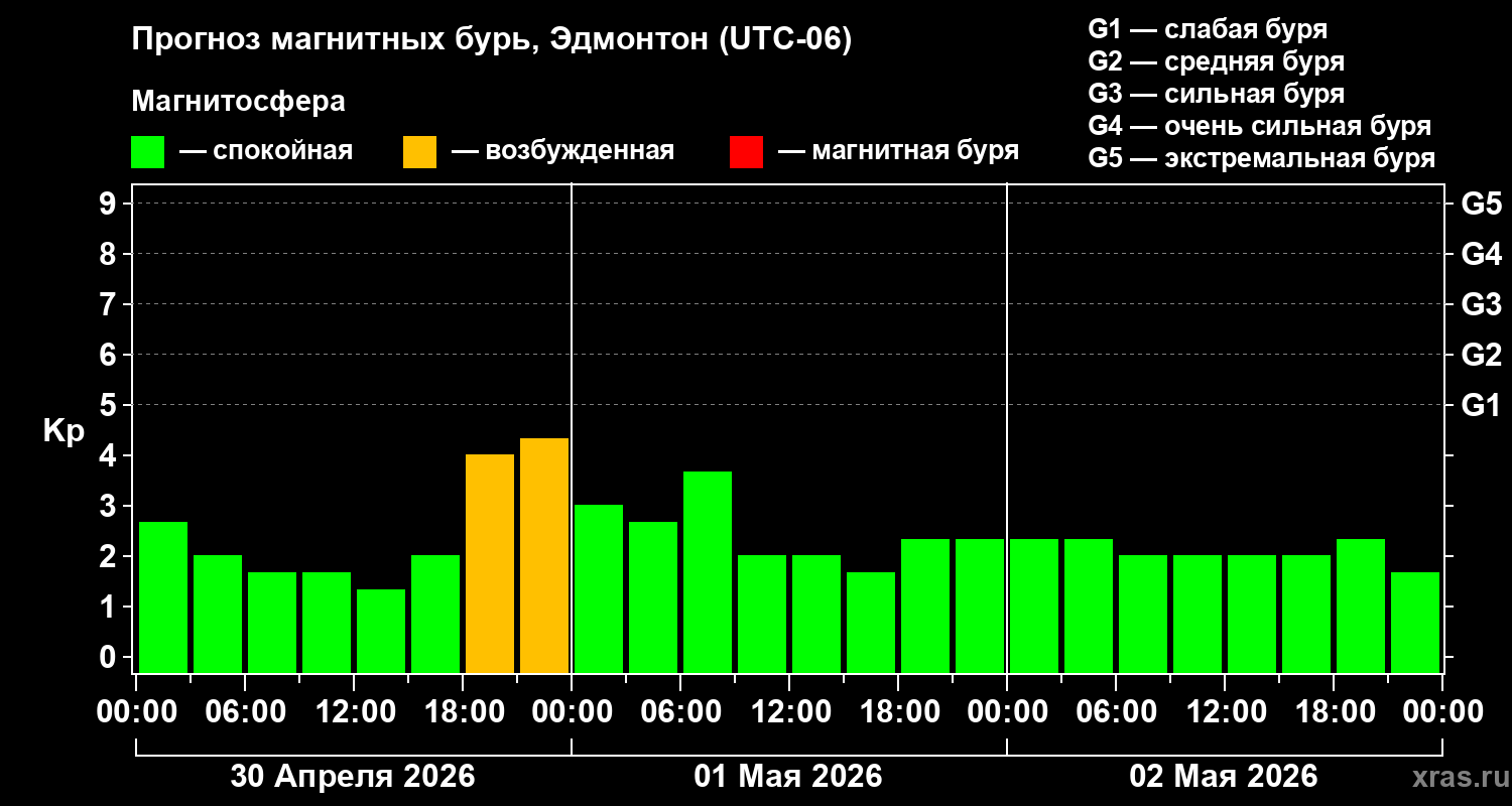 Прогноз геомагнитного индекса&nbsp;Kp