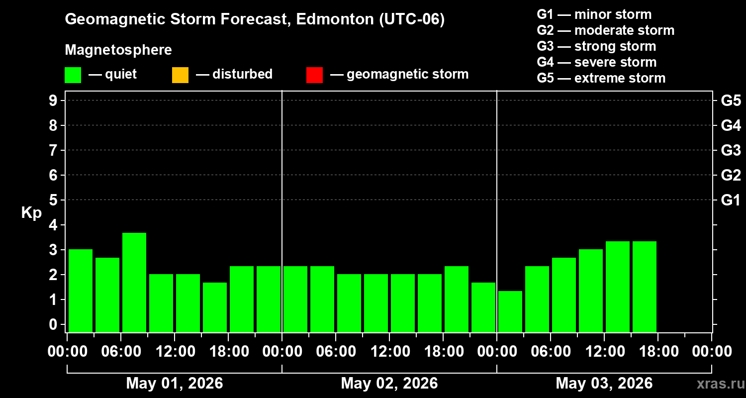 Forecast of the geomagnetic index&nbsp;Kp
