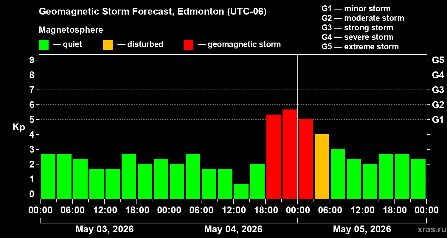 Forecast of the geomagnetic index&nbsp;Kp