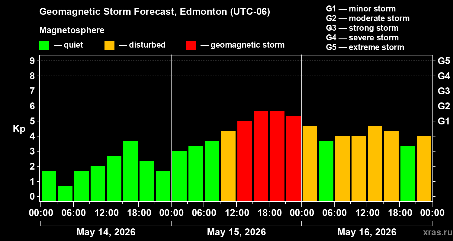 Forecast of the geomagnetic index&nbsp;Kp