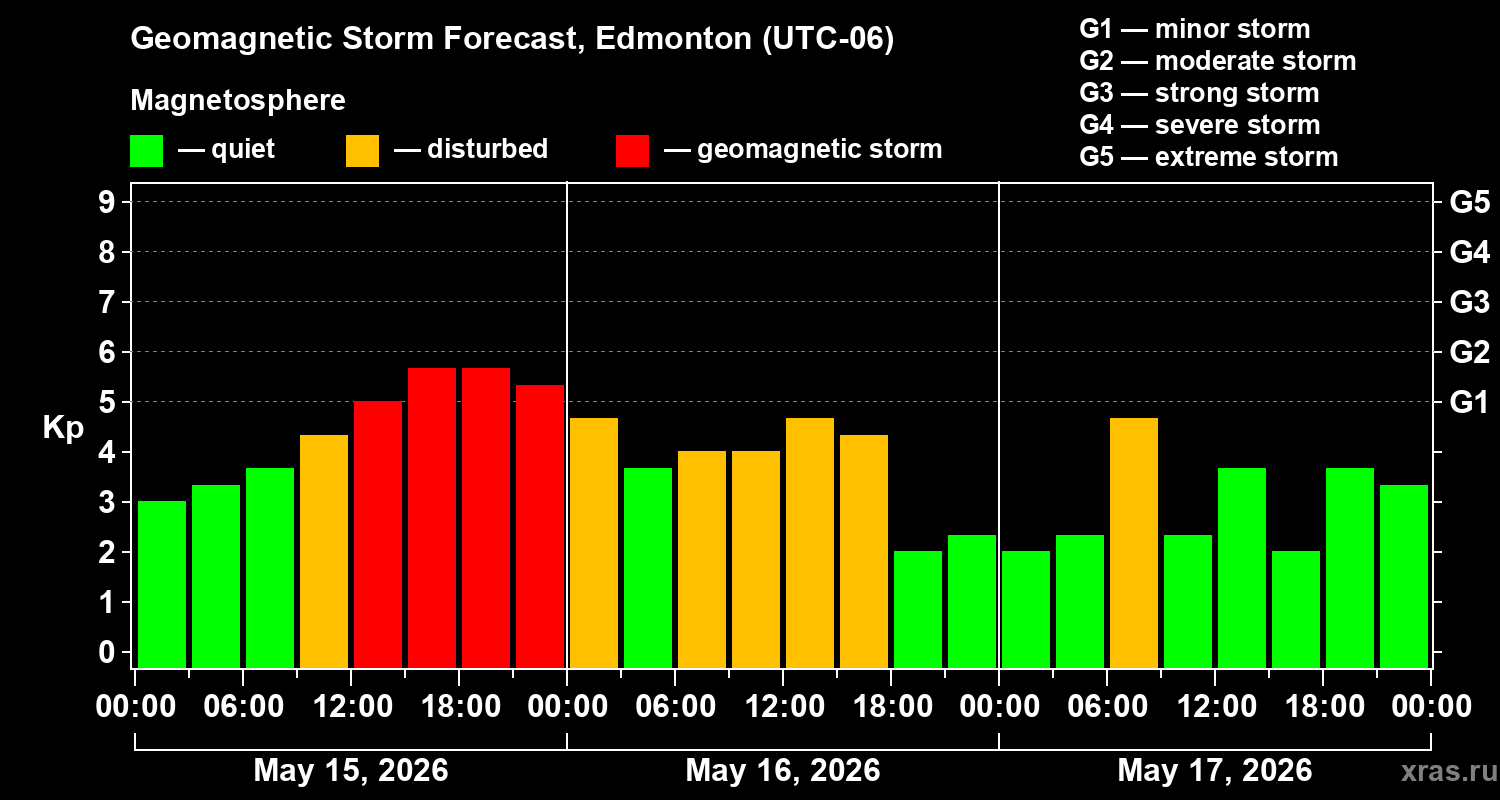 Forecast of the geomagnetic index&nbsp;Kp