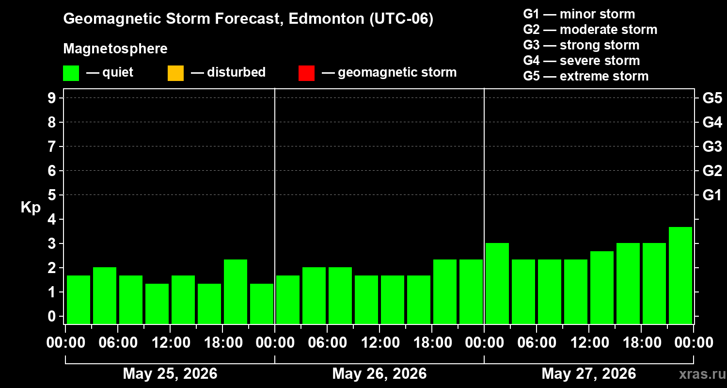 Forecast of the geomagnetic index&nbsp;Kp