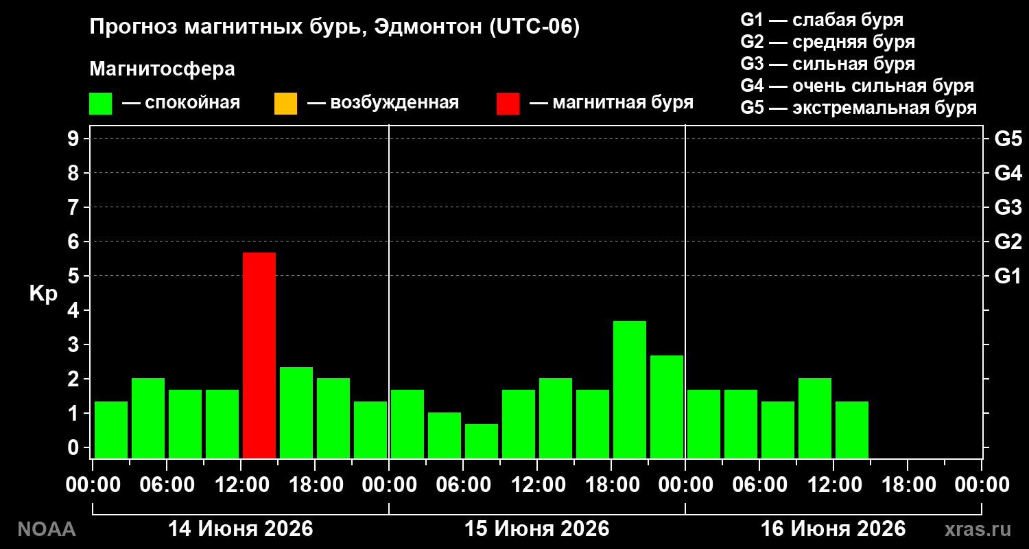 Прогноз геомагнитного индекса Kp