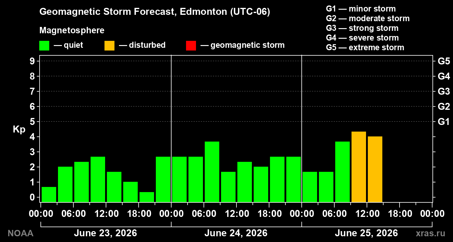 Forecast of the geomagnetic index&nbsp;Kp