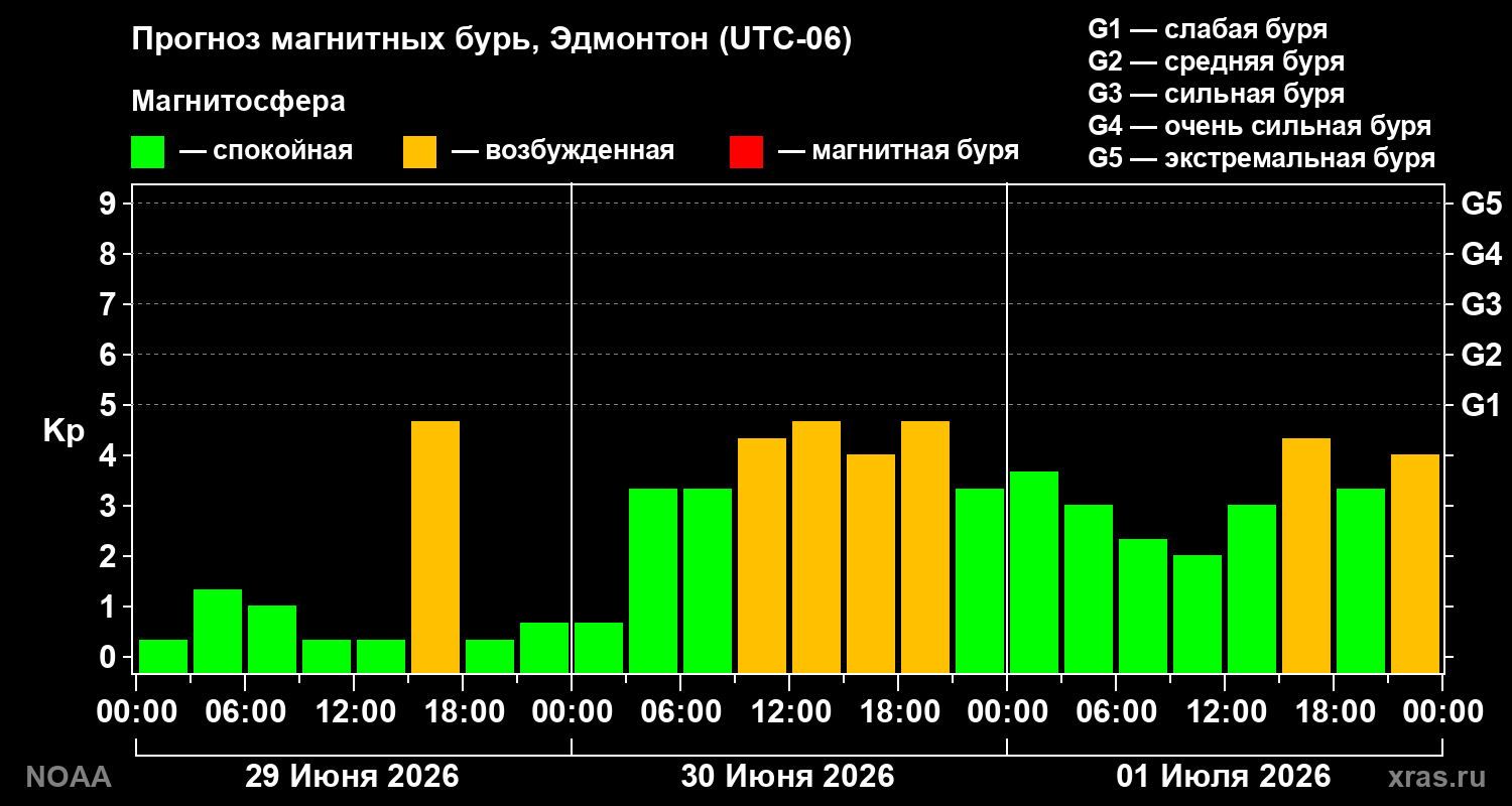 Прогноз геомагнитного индекса&nbsp;Kp