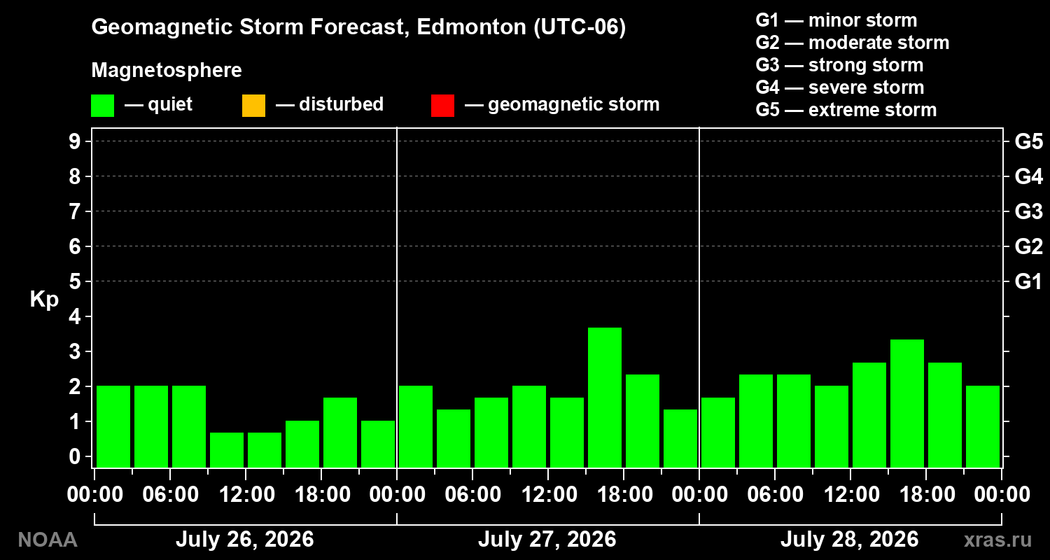 Geomagnetic index Kp forecast for three days