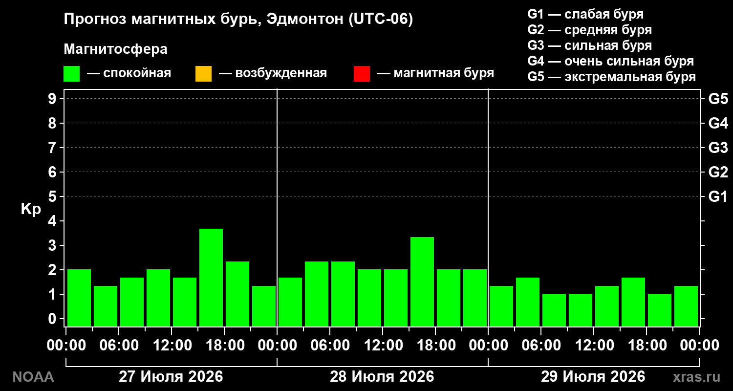 Прогноз геомагнитного индекса Kp на трое суток