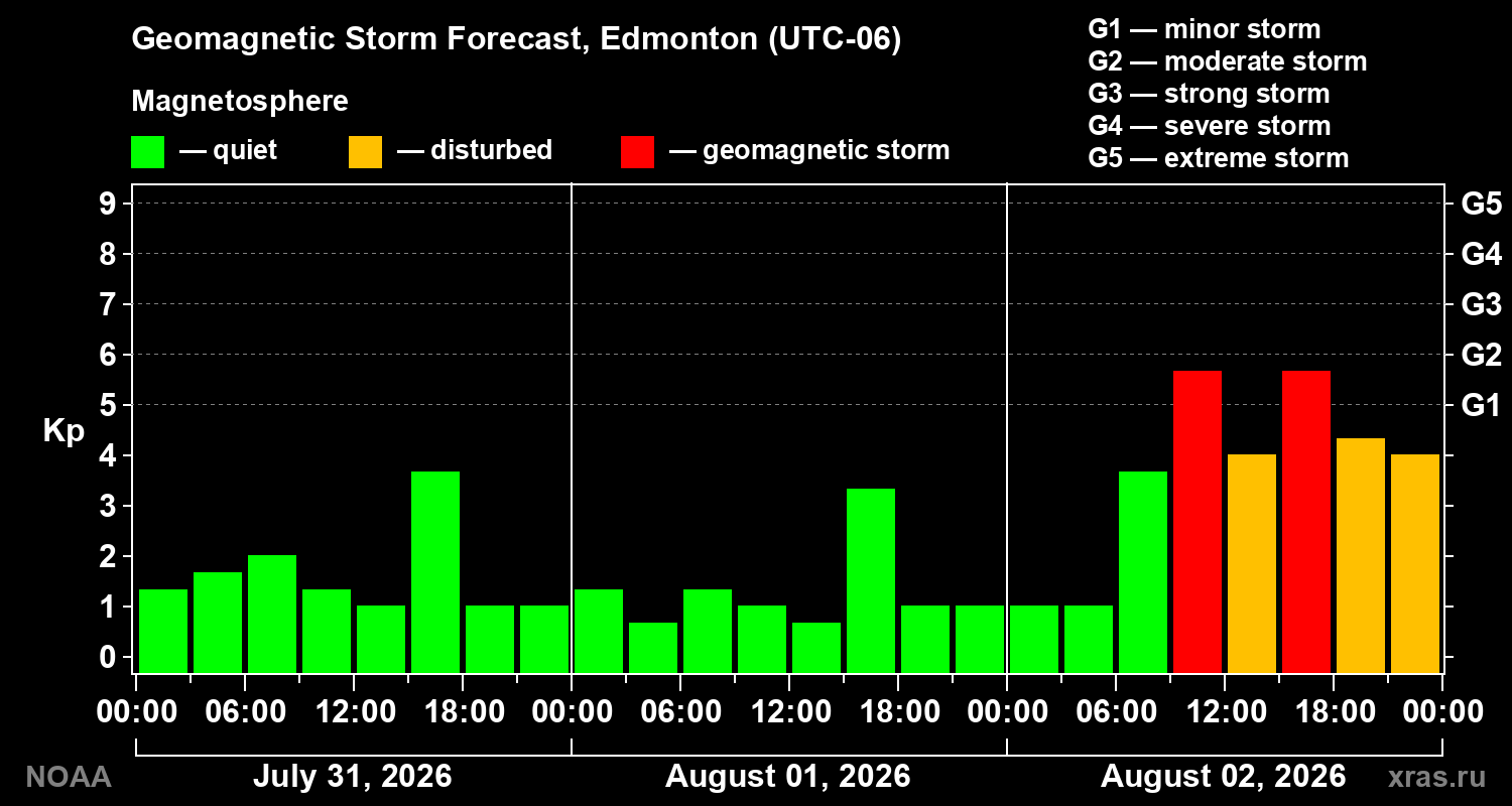 Geomagnetic index Kp forecast for three days
