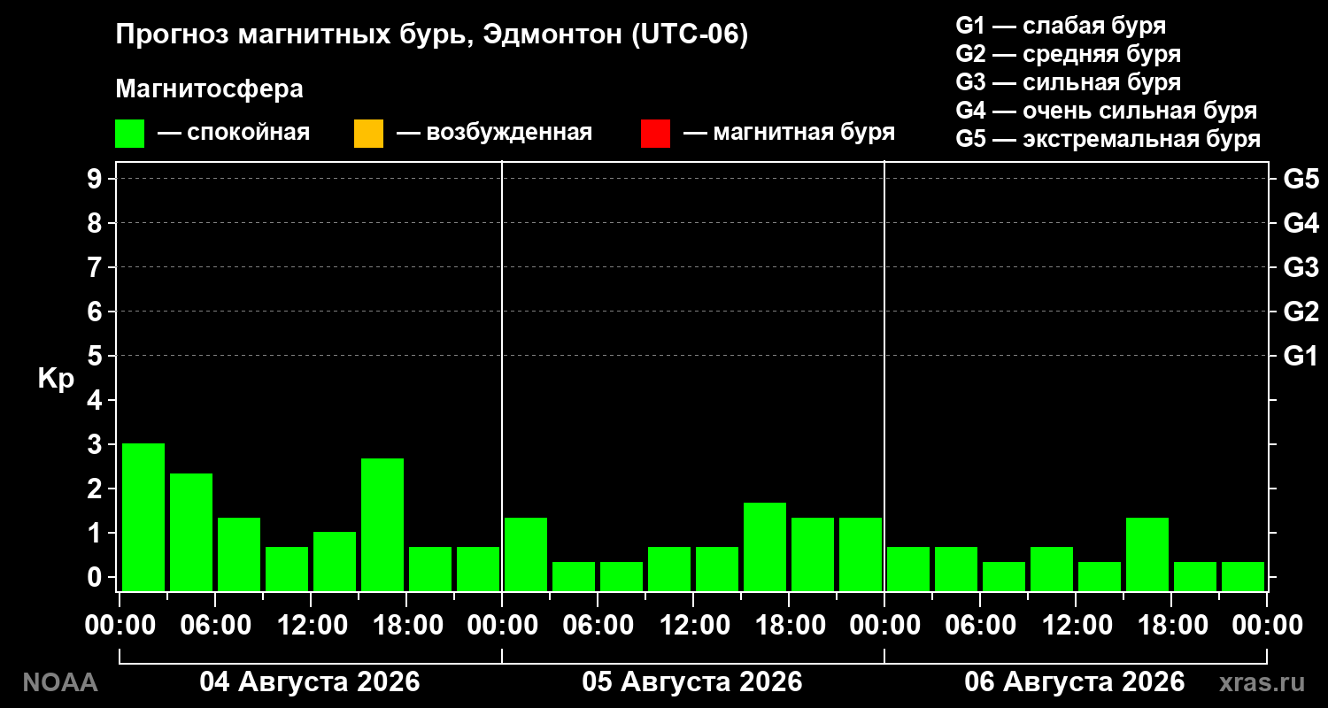 Прогноз геомагнитного индекса Kp на трое суток