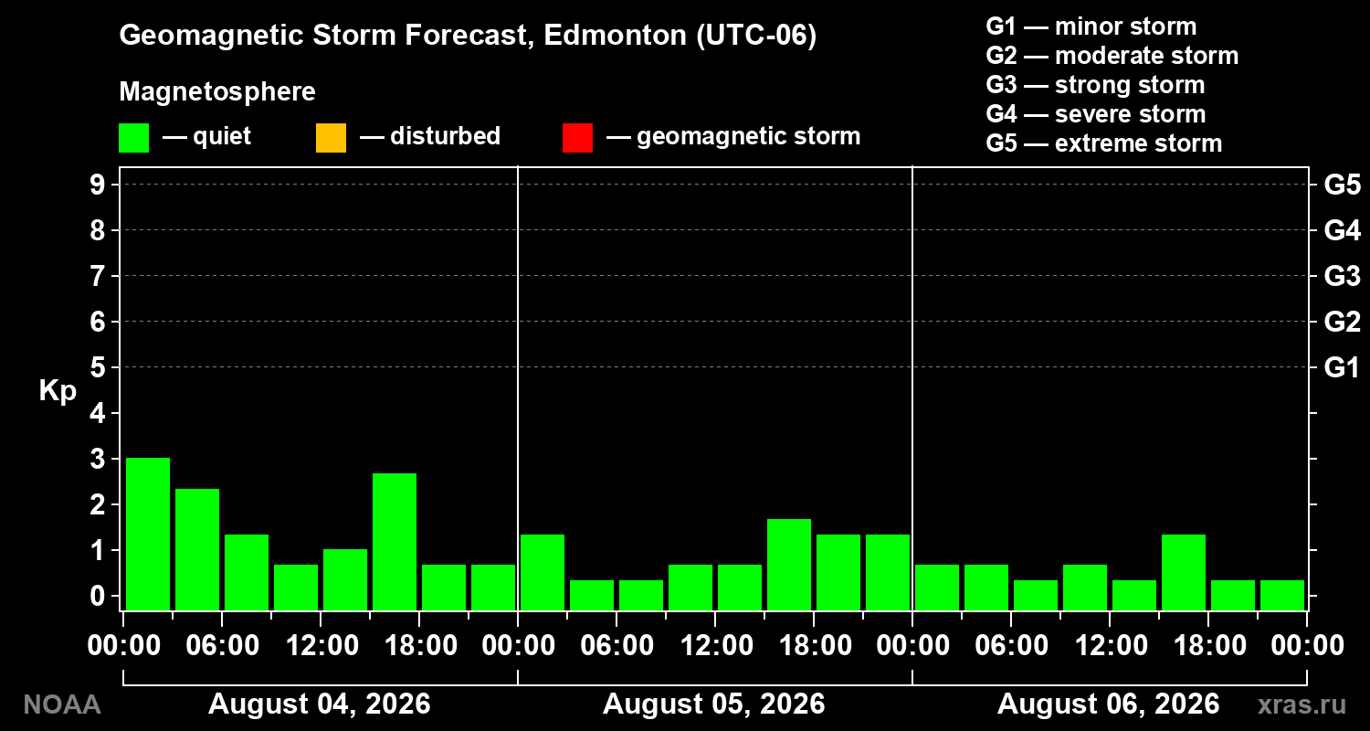 Geomagnetic index Kp forecast for three days