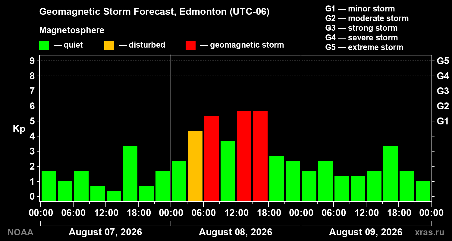 Geomagnetic index Kp forecast for three days