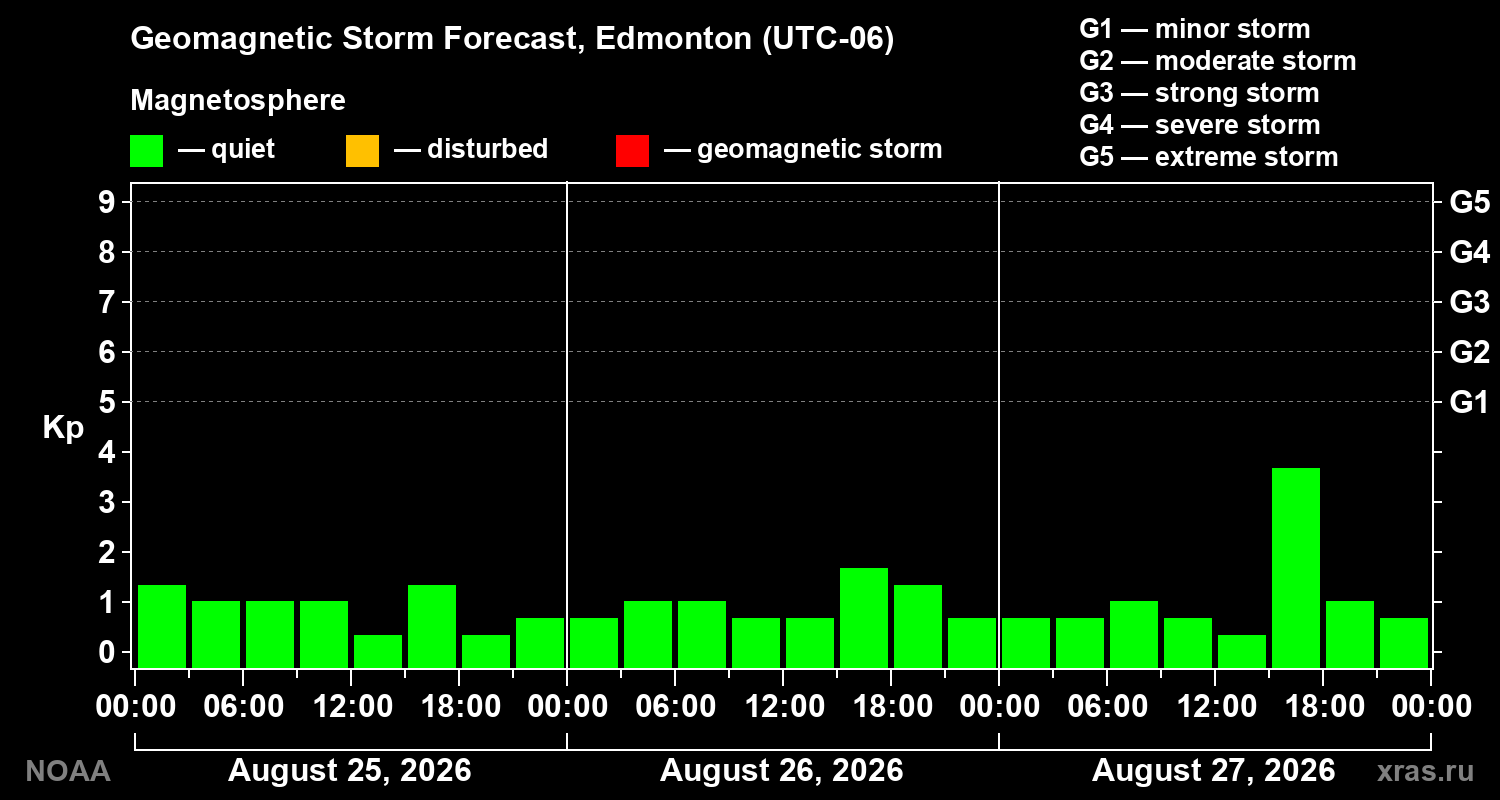 Geomagnetic index Kp forecast for three days