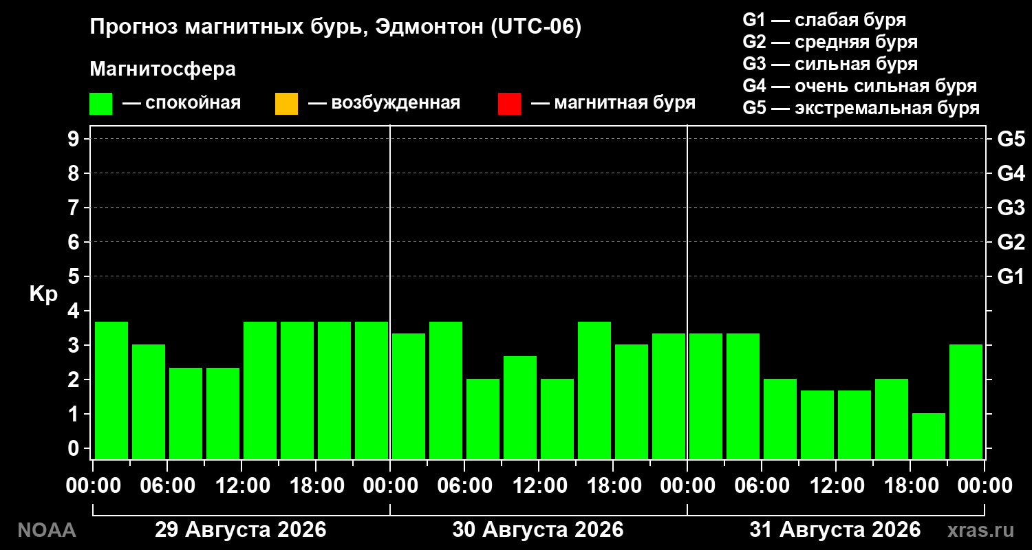 Прогноз геомагнитного индекса Kp на трое суток