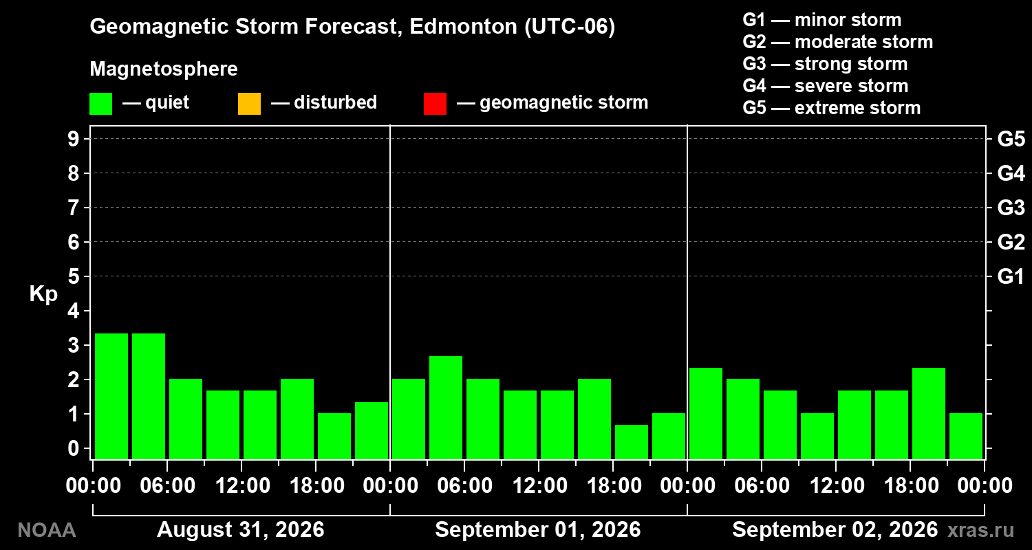 Geomagnetic index Kp forecast for three days