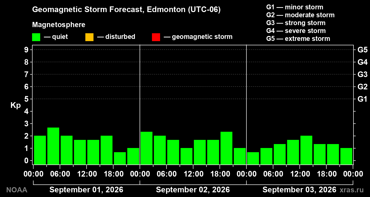 Geomagnetic index Kp forecast for three days