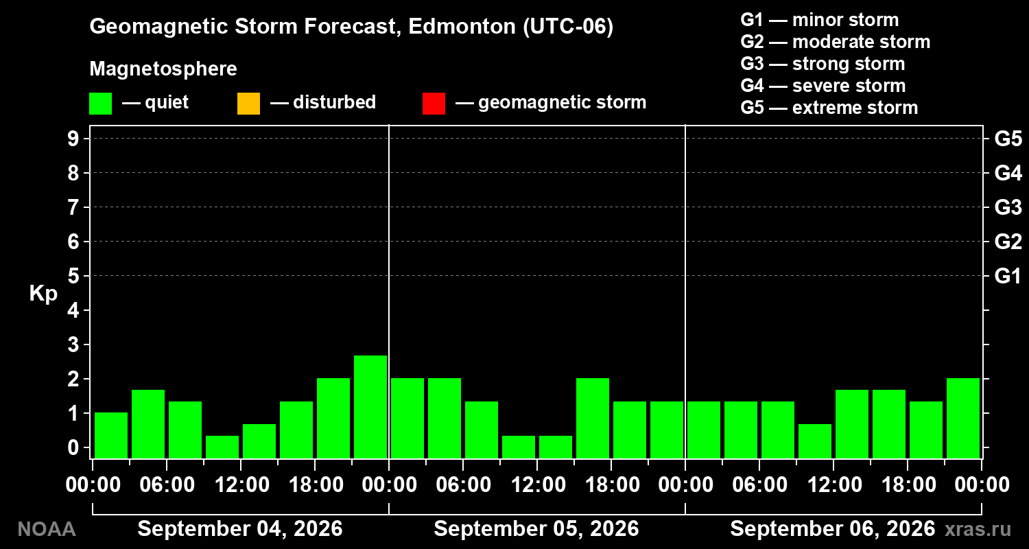 Geomagnetic index Kp forecast for three days