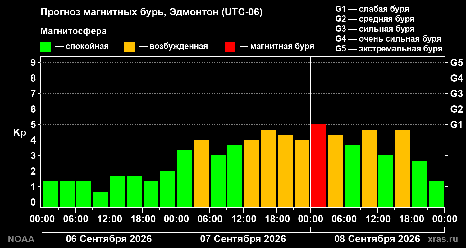 Прогноз геомагнитного индекса Kp на трое суток