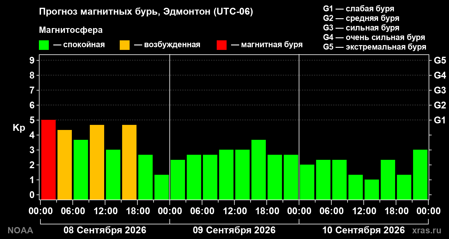 Прогноз геомагнитного индекса Kp на трое суток
