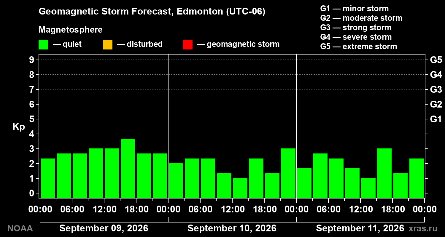 Geomagnetic index Kp forecast for three days