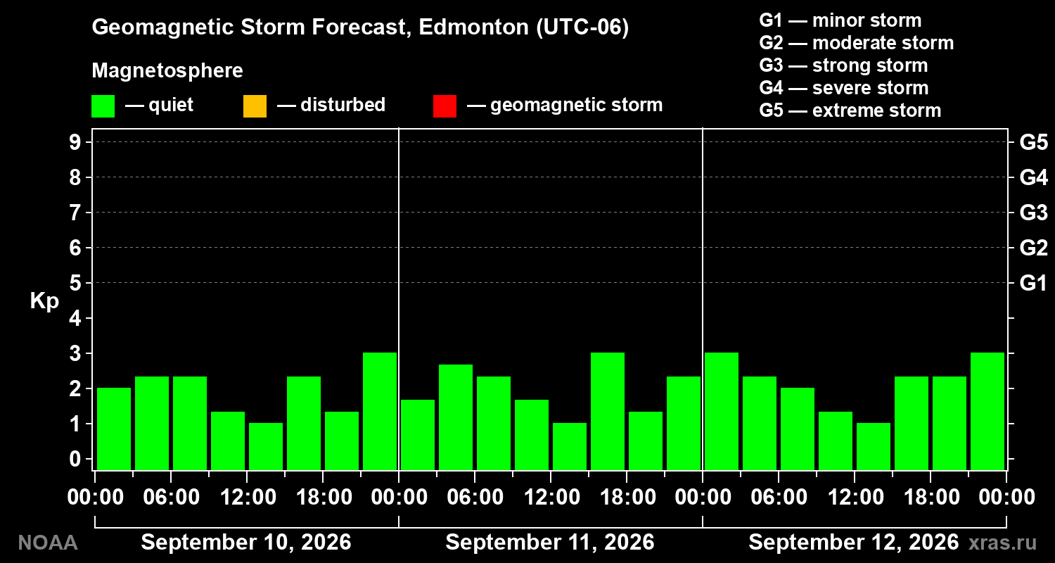 Geomagnetic index Kp forecast for three days