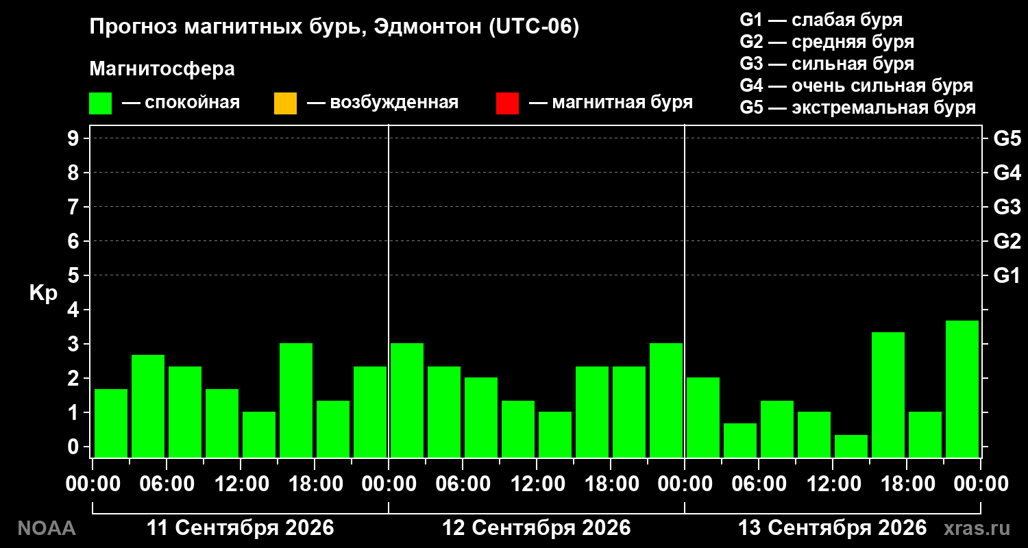 Прогноз геомагнитного индекса Kp на трое суток