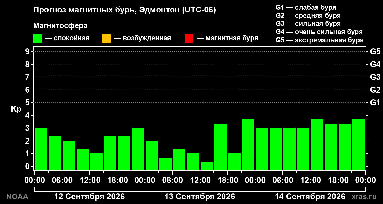 Прогноз геомагнитного индекса Kp на трое суток