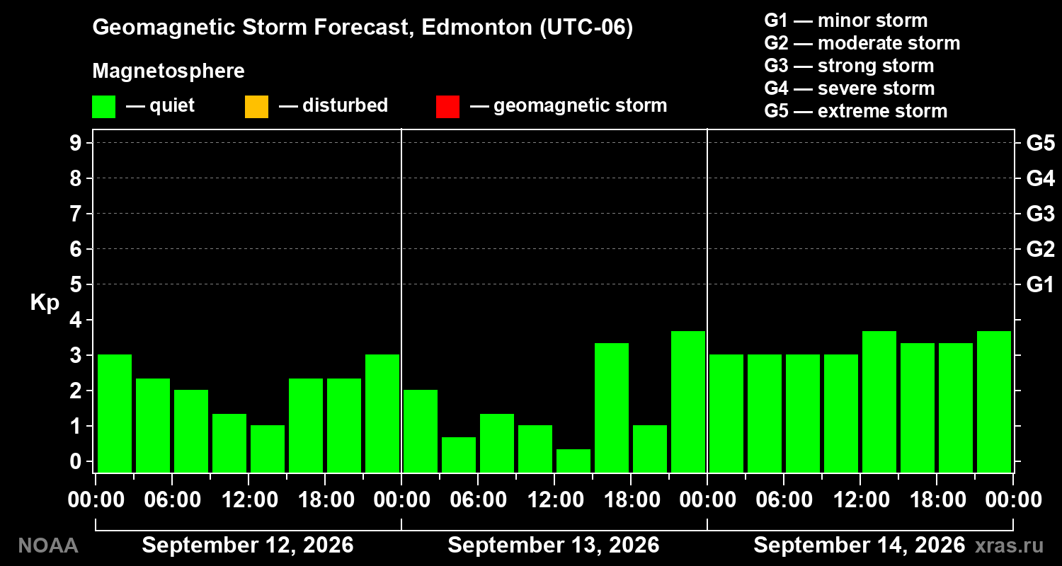 Geomagnetic index Kp forecast for three days