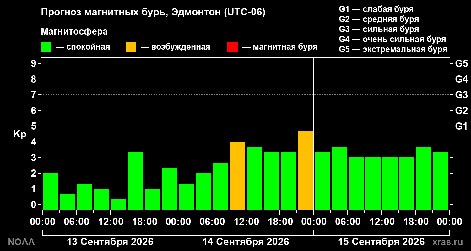 Прогноз геомагнитного индекса Kp на трое суток