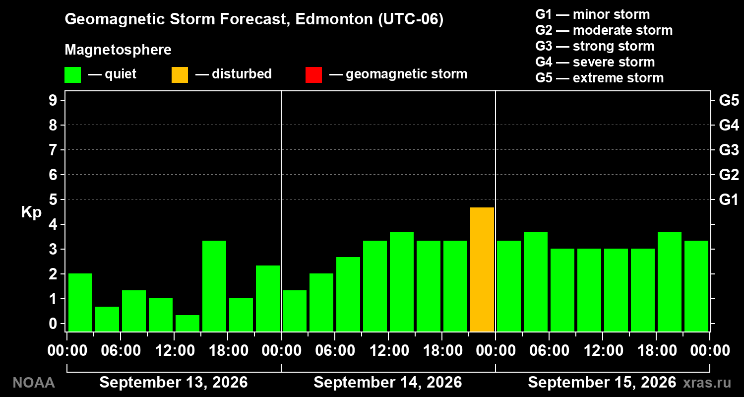 Geomagnetic index Kp forecast for three days