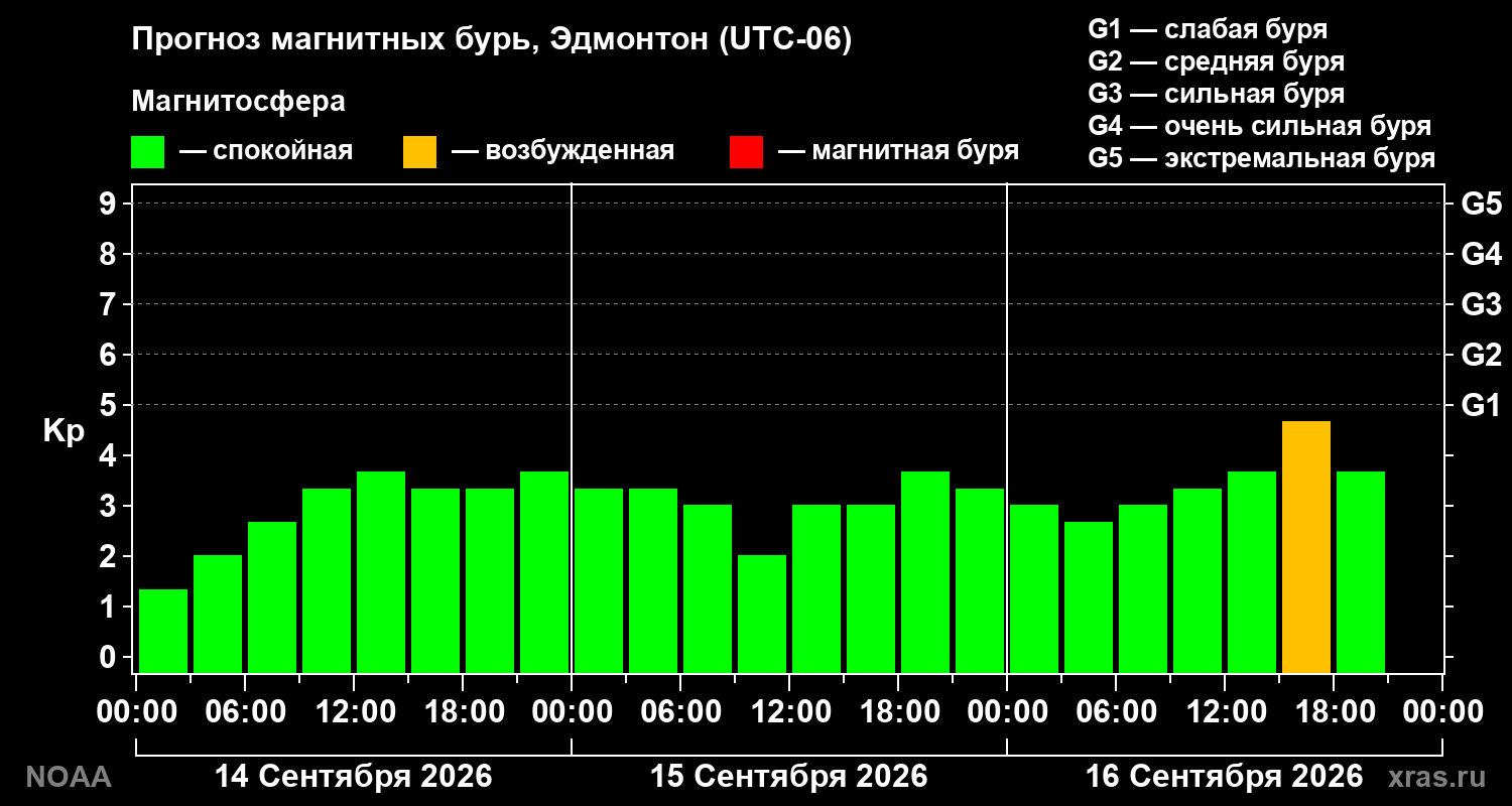Прогноз геомагнитного индекса Kp на трое суток