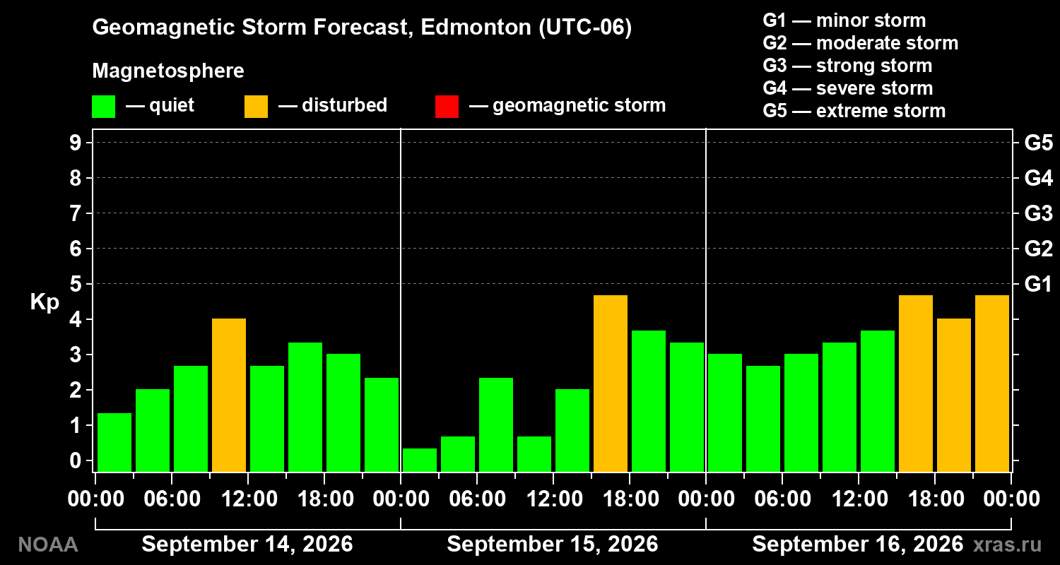 Geomagnetic index Kp forecast for three days