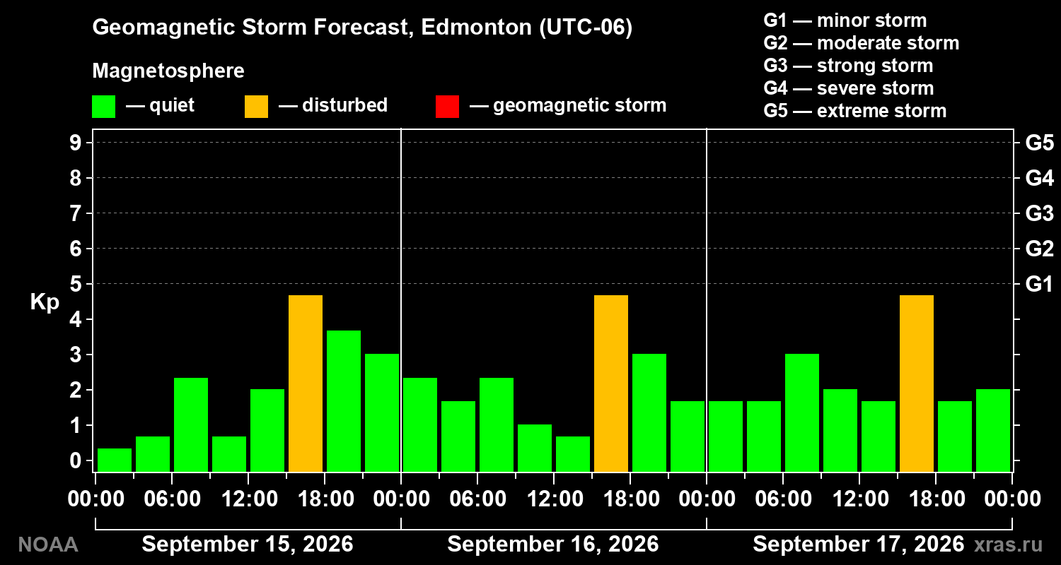 Geomagnetic index Kp forecast for three days