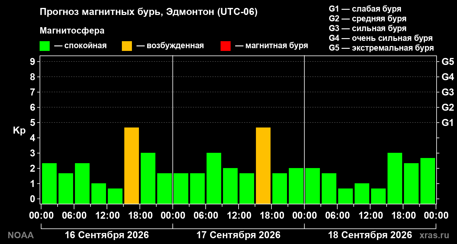 Прогноз геомагнитного индекса Kp на трое суток