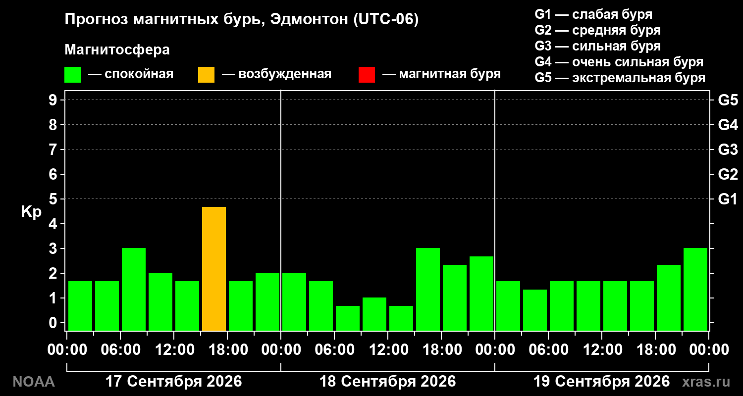 Прогноз геомагнитного индекса Kp на трое суток