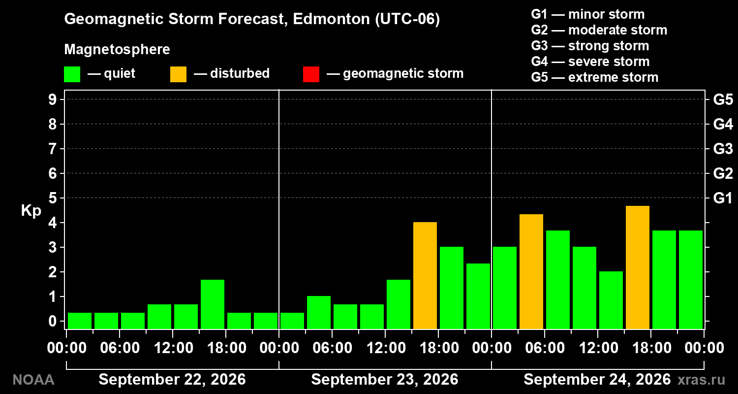 Geomagnetic index Kp forecast for three days