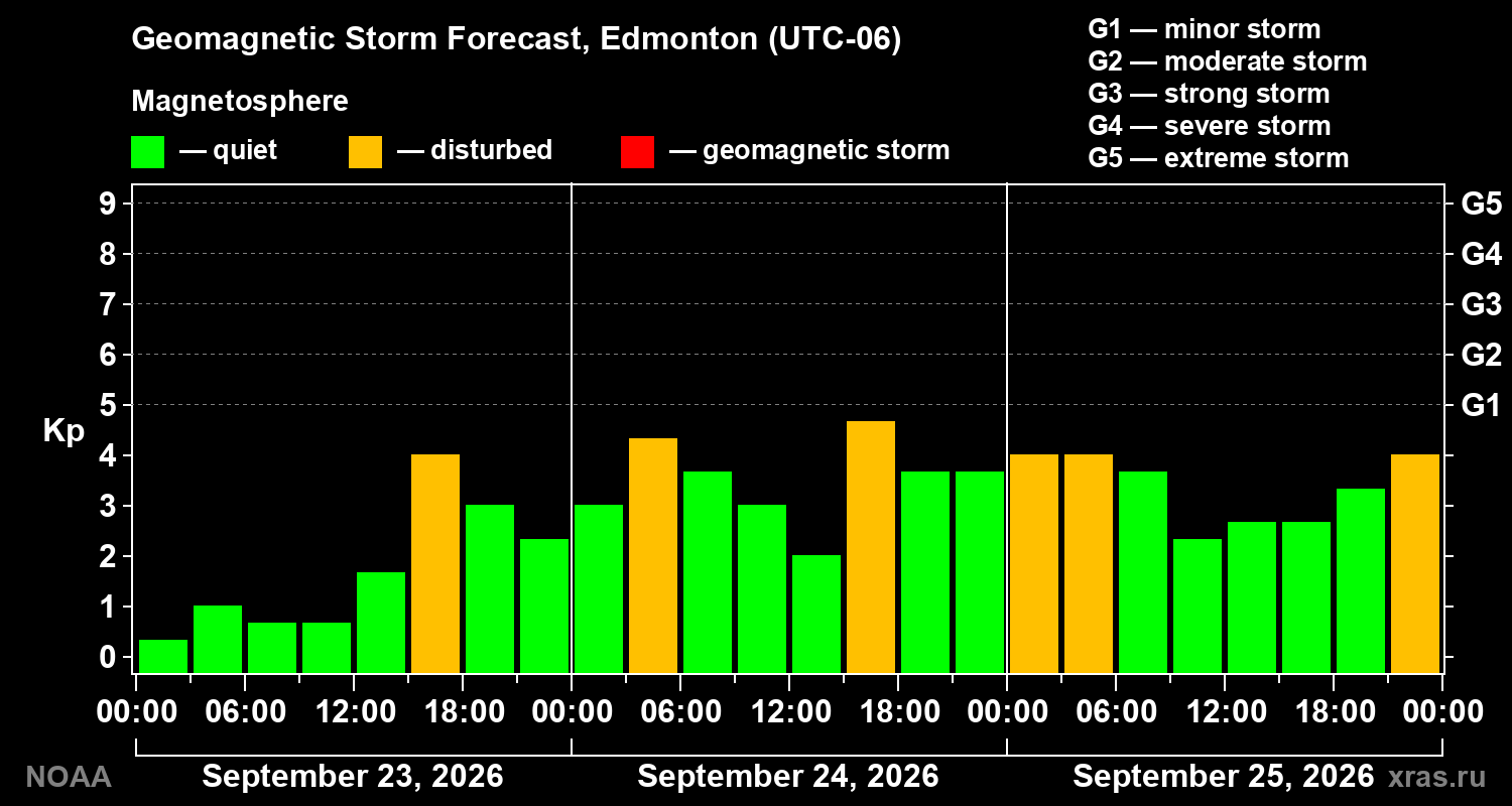 Geomagnetic index Kp forecast for three days