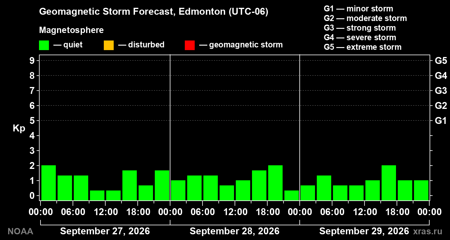 Geomagnetic index Kp forecast for three days