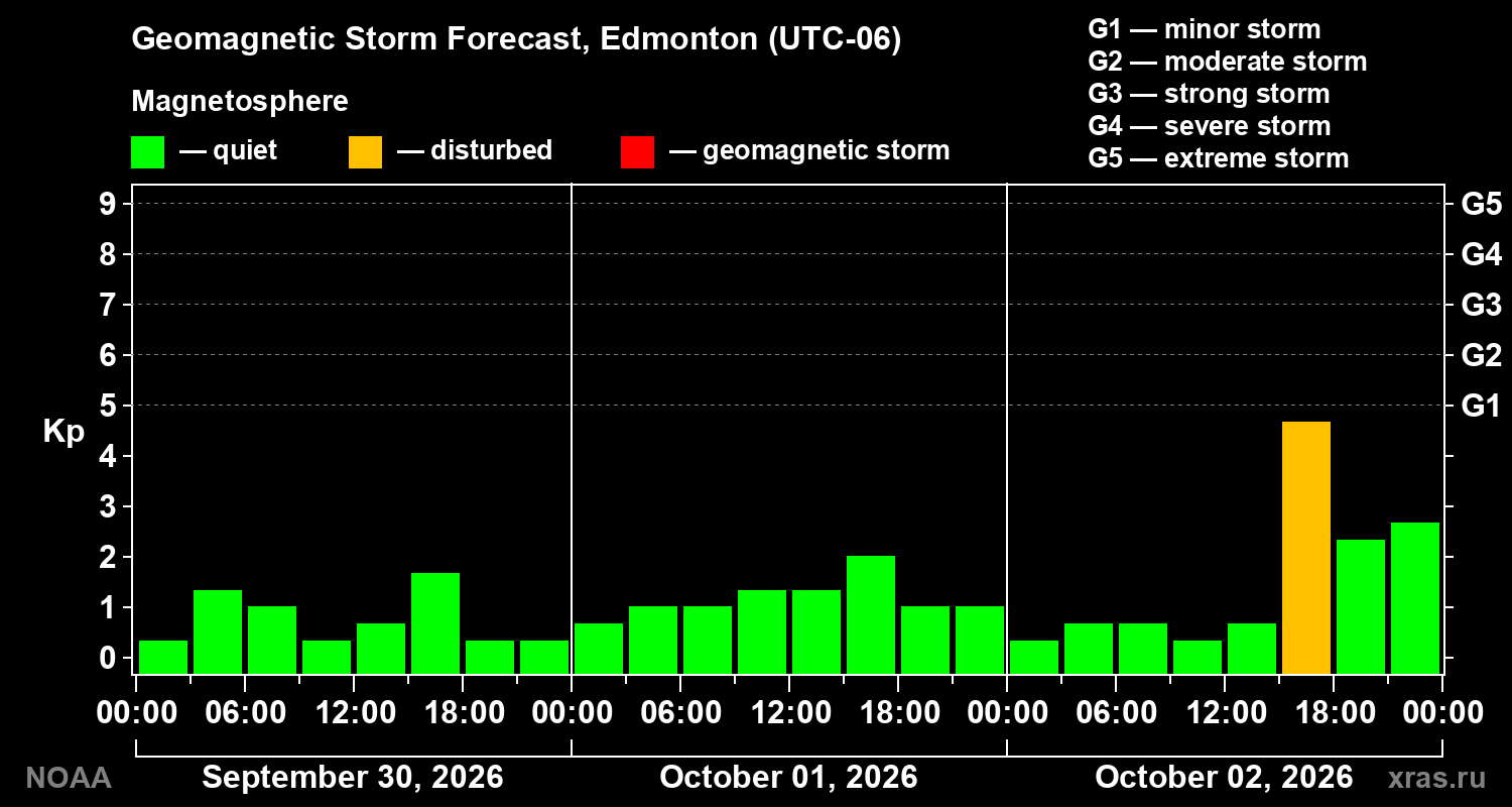 Geomagnetic index Kp forecast for three days