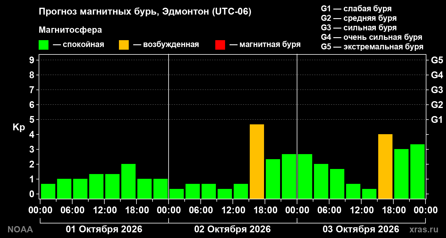 Прогноз геомагнитного индекса Kp на трое суток