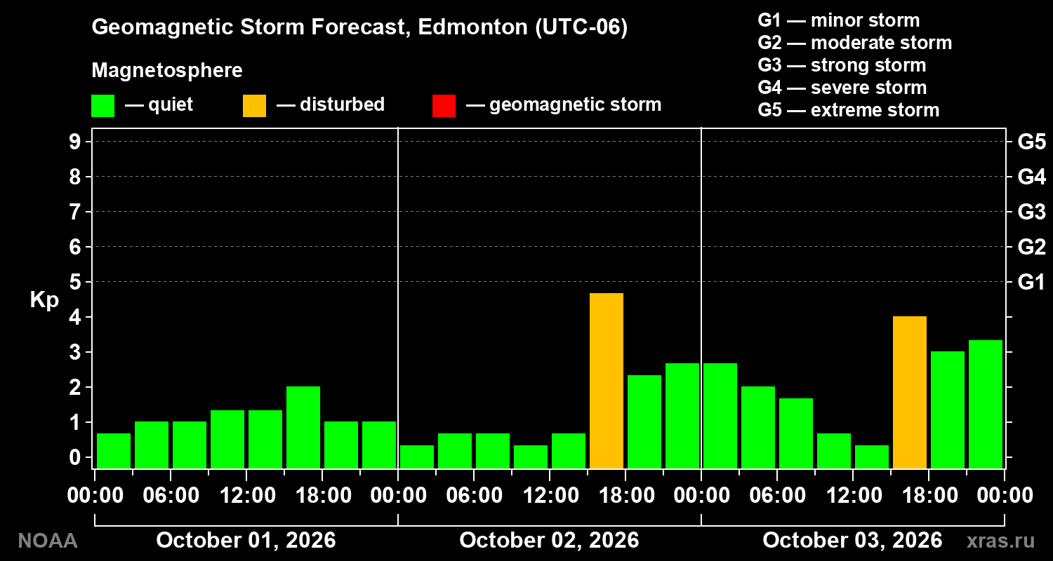 Geomagnetic index Kp forecast for three days