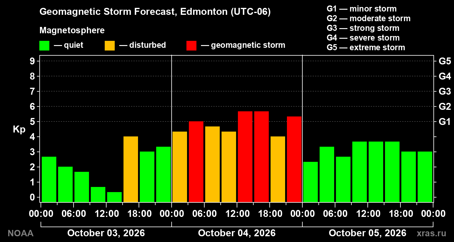 Geomagnetic index Kp forecast for three days