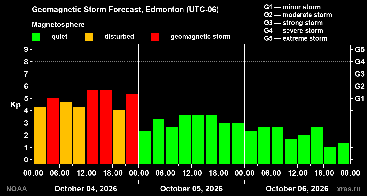 Geomagnetic index Kp forecast for three days