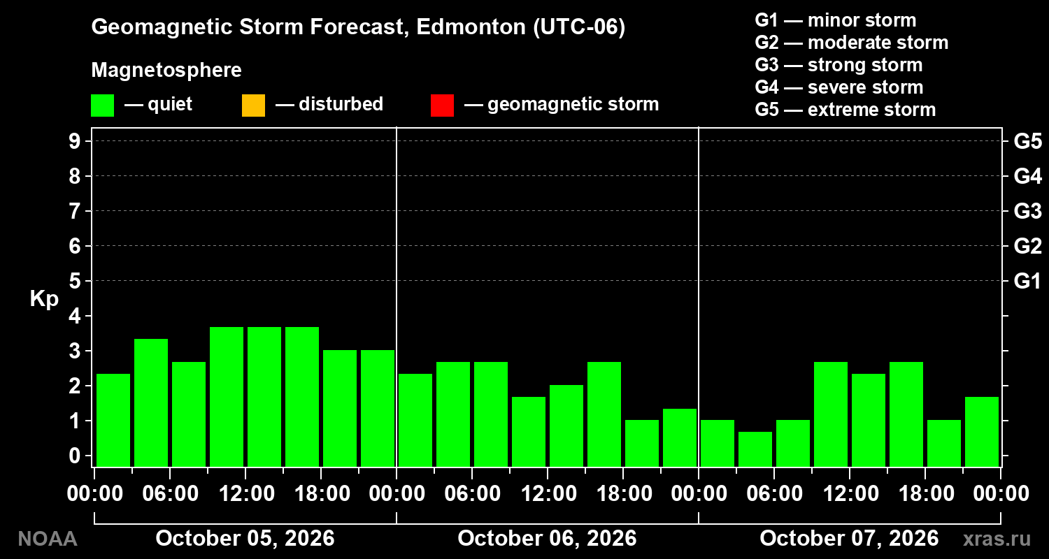 Geomagnetic index Kp forecast for three days
