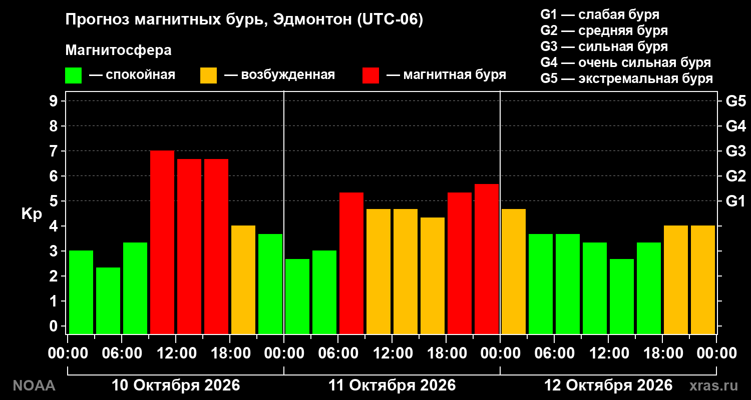 Прогноз геомагнитного индекса Kp на трое суток