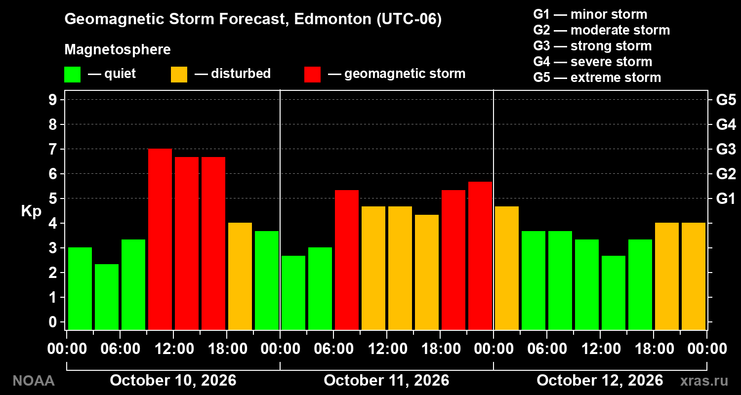 Geomagnetic index Kp forecast for three days